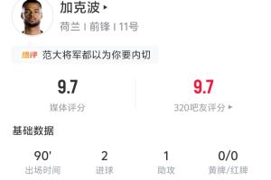 独造3球!加克波全场数据:2进球1助攻 5射4正 6争顶4次成功