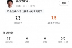 富安健洋全场数据:4解围1拦截1抢断,3次争顶全部成功,评分7.3