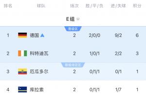 世界杯E组积分榜:德国锁定小组第1出线,厄瓜多尔第3 库拉索垫底