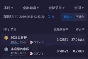 中午看世界杯!CCTV5直播突尼斯vs日本收视率超3%、市占率超27%