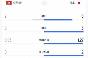 全面压制!半场数据:日本5射3正进2球,控球率66%,突尼斯2射0正